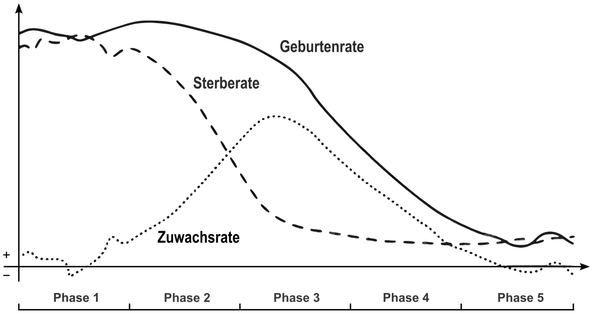 Diagramm der demografischen Übergänge: Geburten- und Sterberate sowie Bevölkerungswachstum über fünf Phasen.